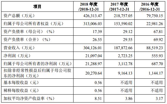 容百科技主要財務(wù)數(shù)據(jù)和財務(wù)指標(biāo)