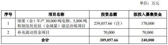 盛屯礦業擬發行24億可轉債 17億擬投于銅、鈷項目 盛屯礦業擬發行24億可轉債 17億擬投于銅、鈷項目