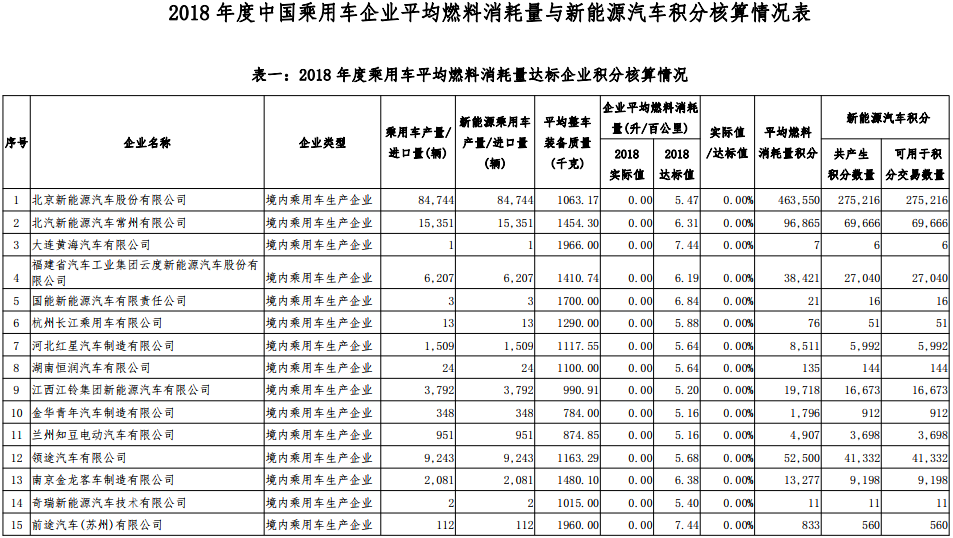 2018 年度中國乘用車企業平均燃料消耗量與新能源汽車積分核算情況表 2018 年度中國乘用車企業平均燃料消耗量與新能源汽車積分核算情況表