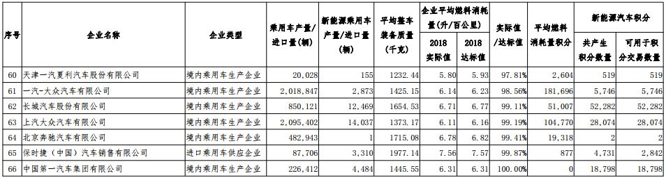 2018 年度中國乘用車企業平均燃料消耗量與新能源汽車積分核算情況表 2018 年度中國乘用車企業平均燃料消耗量與新能源汽車積分核算情況表