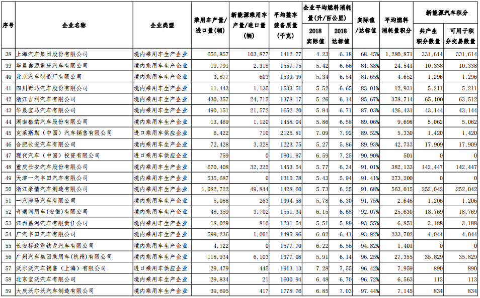 2018 年度中國乘用車企業平均燃料消耗量與新能源汽車積分核算情況表 2018 年度中國乘用車企業平均燃料消耗量與新能源汽車積分核算情況表