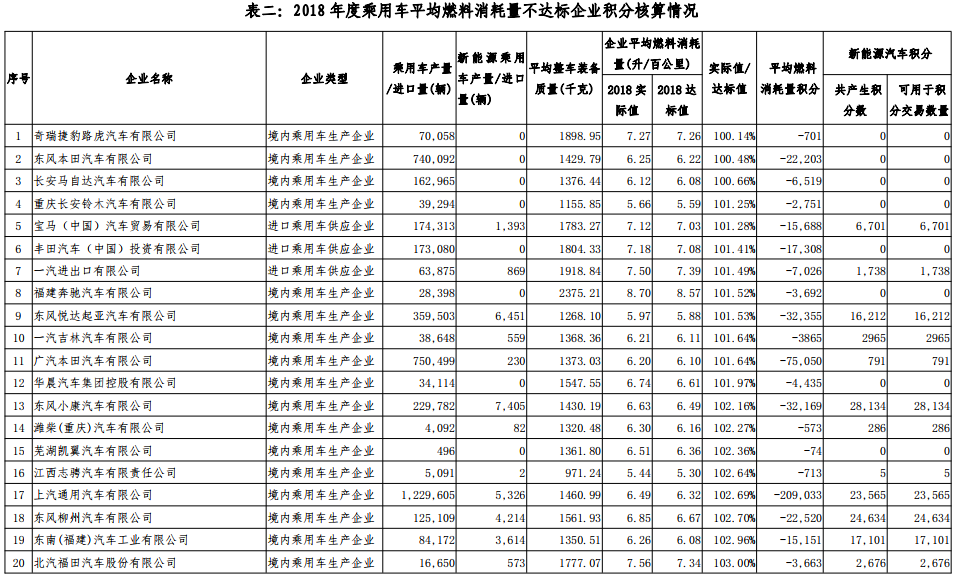 2018 年度乘用車平均燃料消耗量不達標企業積分核算情況 2018 年度乘用車平均燃料消耗量不達標企業積分核算情況