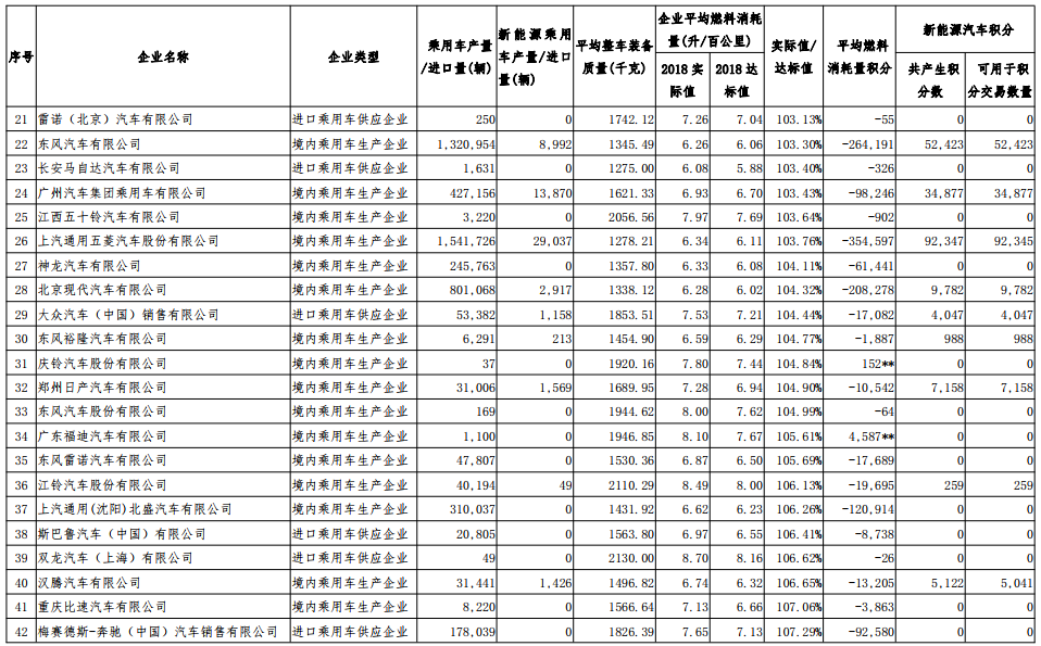 2018 年度乘用車平均燃料消耗量不達標企業積分核算情況 2018 年度乘用車平均燃料消耗量不達標企業積分核算情況