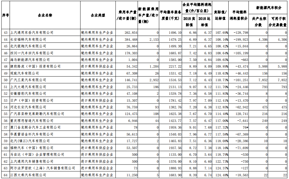 2018 年度乘用車平均燃料消耗量不達標企業積分核算情況 2018 年度乘用車平均燃料消耗量不達標企業積分核算情況