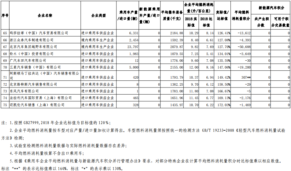 2018 年度乘用車平均燃料消耗量不達標企業積分核算情況 2018 年度乘用車平均燃料消耗量不達標企業積分核算情況