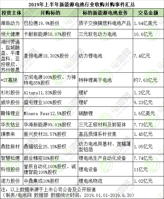 上半年新能源電池行業(yè)13項(xiàng)并購(gòu)總額達(dá)88.31億 并購(gòu)重組將趨于理性