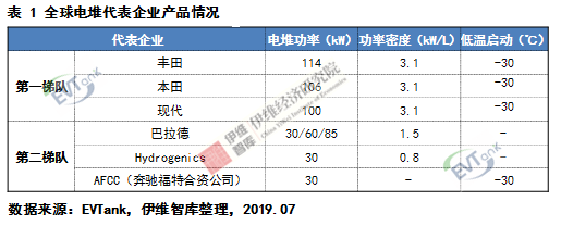 燃料電池系統未來五大發展趨勢預測 燃料電池系統未來五大發展趨勢預測