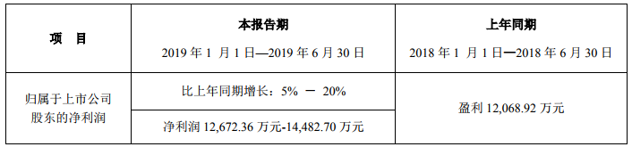 新宙邦有機氟化學(xué)品結(jié)構(gòu)不斷優(yōu)化 預(yù)計上半年凈利最高可達1.45億