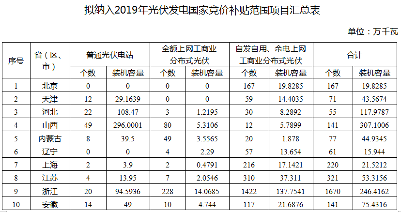 國家能源局公布2019年光伏補貼競價結(jié)果 總裝機容量達22.78GW