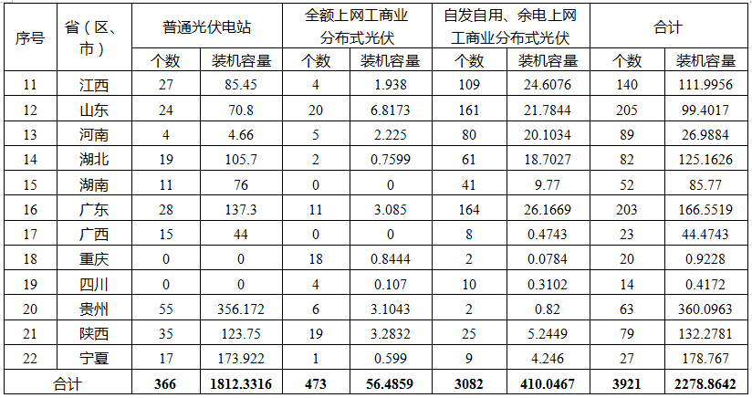 國家能源局公布2019年光伏補貼競價結(jié)果 總裝機容量達22.78GW
