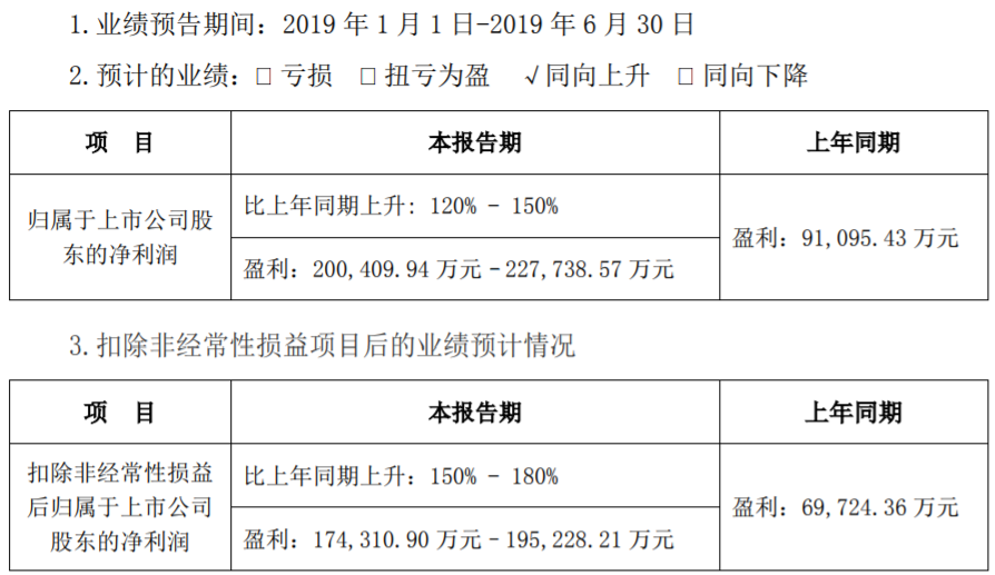 動(dòng)力電池市場(chǎng)需求同比增長(zhǎng) 寧德時(shí)代上半年凈利預(yù)增120%-150%