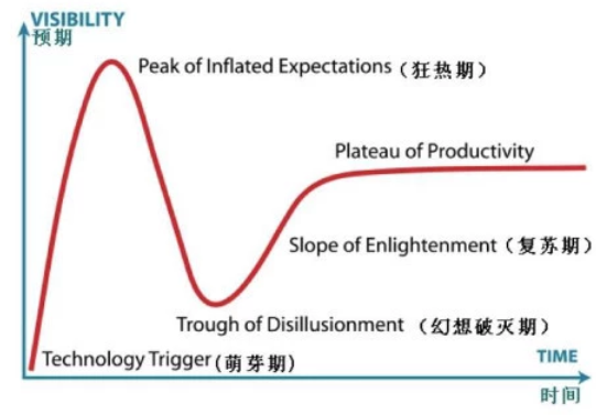 技術(shù)的成熟總有陣痛期，分工協(xié)作才能從谷底爬出來