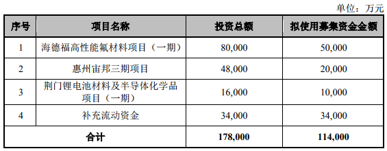 新宙邦上半年凈利潤1.34億元 擬募資11.4億元加碼主業(yè)