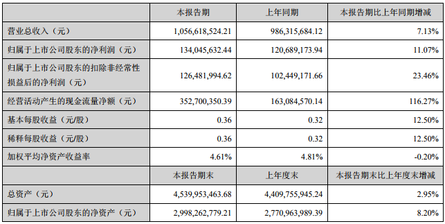 新宙邦上半年凈利潤1.34億元 擬募資11.4億元加碼主業(yè)