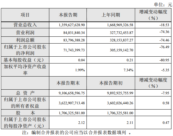 碳酸鋰價(jià)格同比大幅下滑 江特電機(jī)上半年盈利7174.34萬元 碳酸鋰價(jià)格同比大幅下滑 江特電機(jī)上半年盈利7174.34萬元