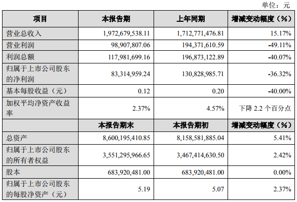鋰電池業(yè)務(wù)盈利能力提升 多氟多上半年?duì)I收19.73億元