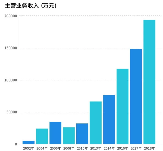 杉杉負(fù)極材料2002-2018業(yè)績(jī)