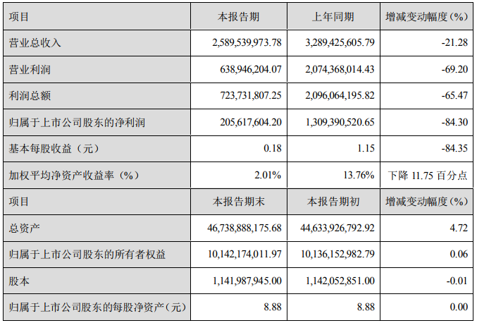 鋰化工品售價下降 天齊鋰業(yè)上半年凈利潤2.06億元 鋰化工品售價下降 天齊鋰業(yè)上半年凈利潤2.06億元