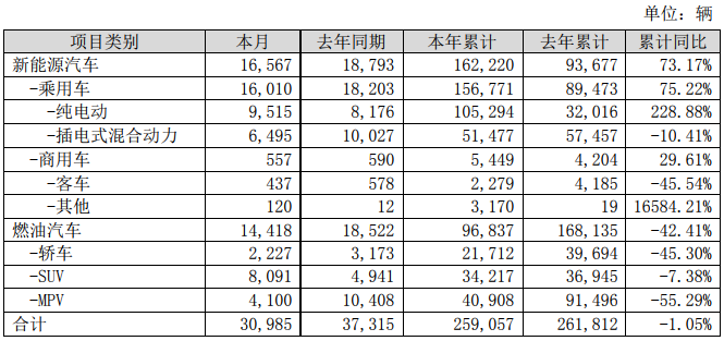 比亞迪1-7月新能源車(chē)銷(xiāo)16.22萬(wàn)輛 動(dòng)力及儲(chǔ)能電池裝機(jī)總量約8.998GWh