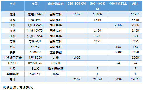 上半年鐵鋰EV乘用車18%續航超400km 預計今年鐵鋰裝機量提升至4Gwh