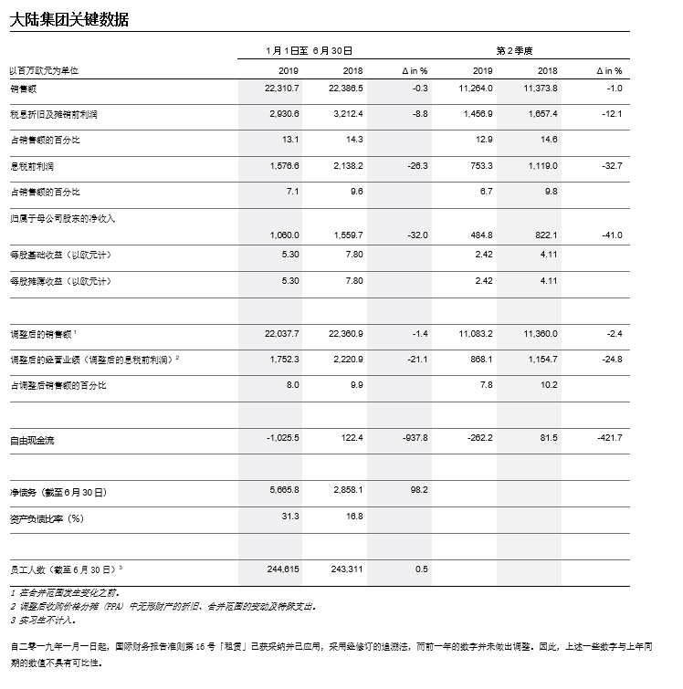 大陸集團Q2銷售額113億歐元 放棄考慮固態電池生產