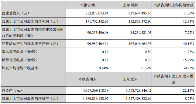 星源材質主要會計數據和財務指標