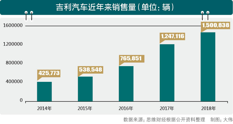 吉利汽車尋找平衡點(diǎn) 謀劃未來5年市場