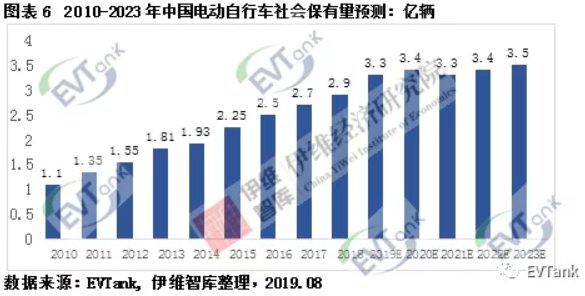 伊維智庫發布新國標實施后的首部電動自行車行業發展白皮書