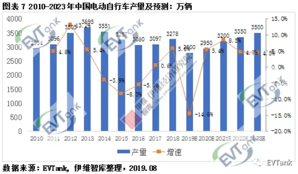 伊維智庫發布新國標實施后的首部電動自行車行業發展白皮書