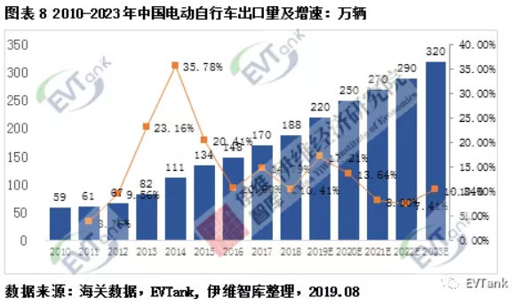 伊維智庫發布新國標實施后的首部電動自行車行業發展白皮書