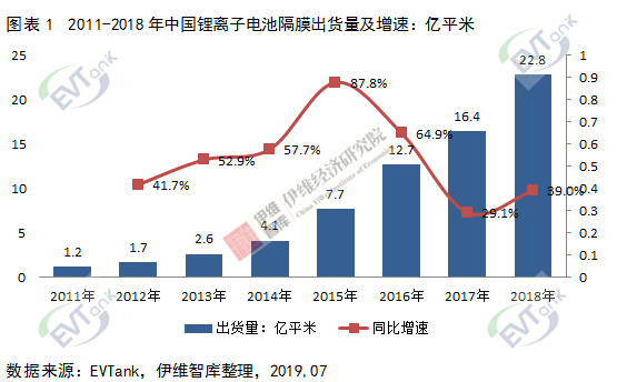 去年中國鋰電隔膜出貨量22.8億㎡ 行業內尾部企業大面積虧損 去年中國鋰電隔膜出貨量22.8億㎡ 行業內尾部企業大面積虧損