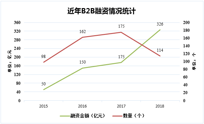 近年B2B融資情況統計