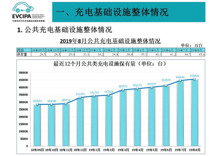 1-8月全國公共和私人充電樁保有量108萬臺(tái) 換電站保有量245座