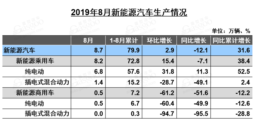 銷量同比下跌16%！8月新能源汽車產(chǎn)業(yè)鏈還好嗎？