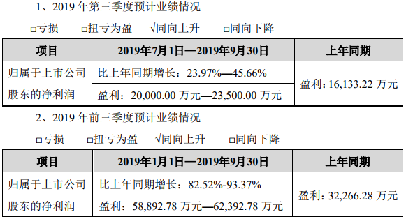 恩捷股份2019年前三季度業(yè)績(jī)預(yù)告