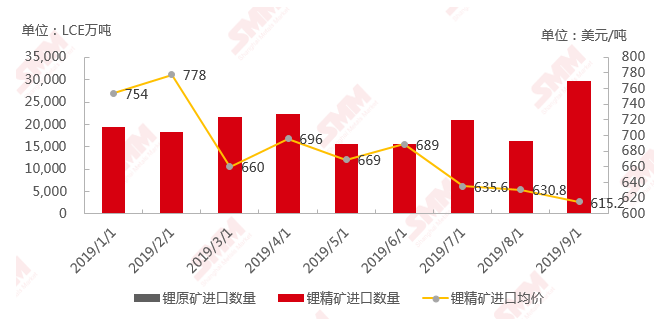 鋰礦進口價格繼續(xù)下跌 礦石庫存壓力轉(zhuǎn)移至礦山側(cè)
