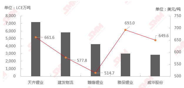 鋰礦進口價格繼續(xù)下跌 礦石庫存壓力轉(zhuǎn)移至礦山側(cè)