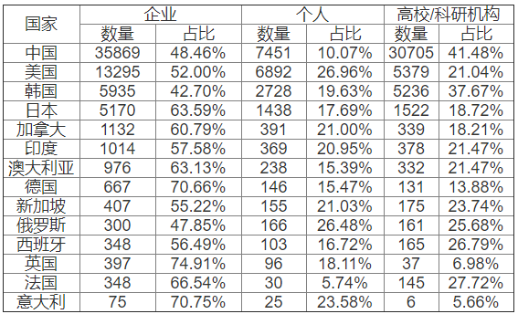 表：2014-2018年各國石墨烯專利不同主體申請數(shù)量及占比