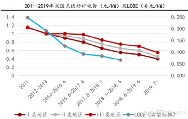 2011年至2019年我國(guó)光伏平均度電成本（LCOE）
