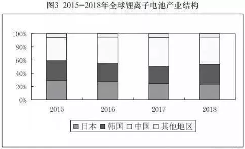 全球鋰電池產(chǎn)業(yè)基本被中日韓三國分割