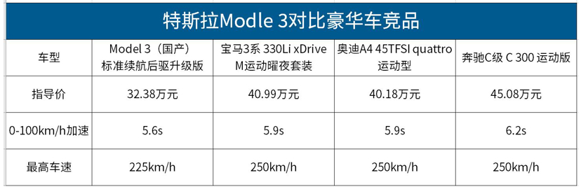 國(guó)產(chǎn)Model 3售價(jià)下調(diào) 將會(huì)動(dòng)誰(shuí)的“奶酪”？
