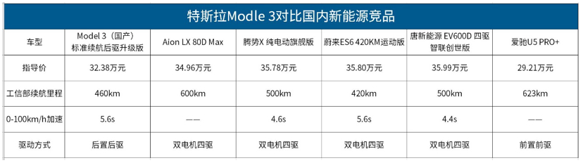 國(guó)產(chǎn)Model 3售價(jià)下調(diào) 將會(huì)動(dòng)誰(shuí)的“奶酪”？