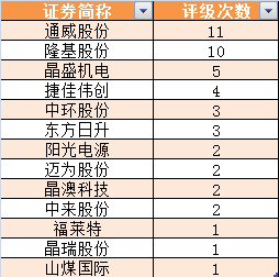 光伏板塊井噴，終極搶裝潮到了！更有第五次技術革命，搶籌股名單