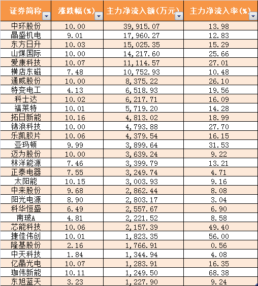 光伏板塊井噴，終極搶裝潮到了！更有第五次技術革命，搶籌股名單