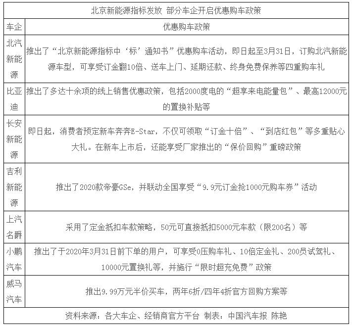 政策努力推動(dòng) 車企花式促銷：新能源汽車限購(gòu)能加速放寬嗎？