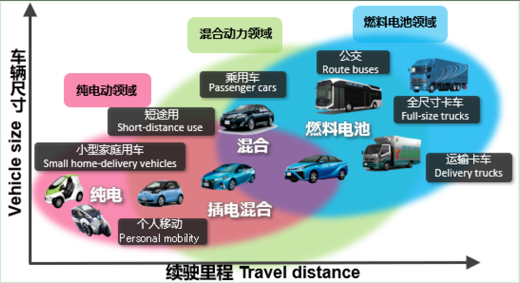 豐田汽車各類新能源車型使用場景展示.PNG 豐田汽車各類新能源車型使用場景展示.PNG