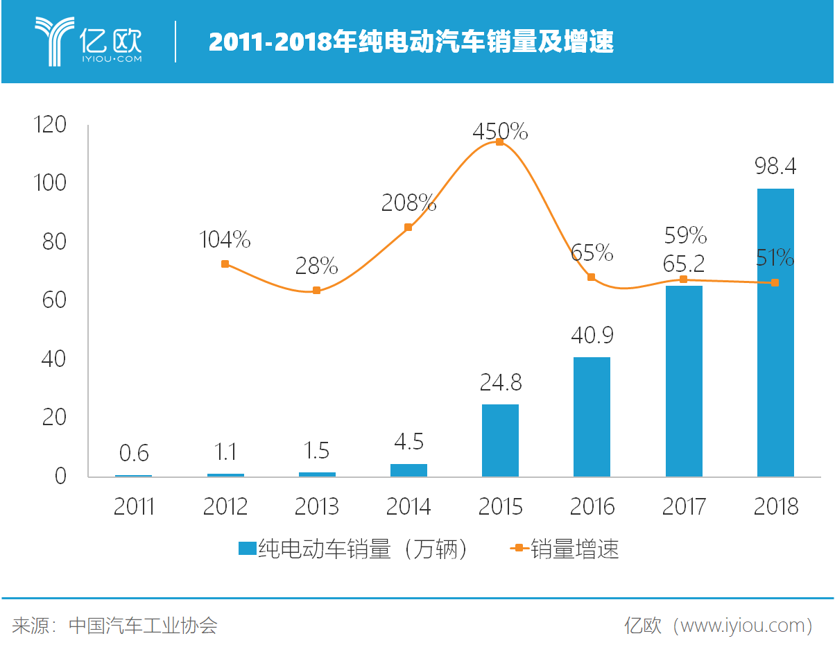2011-2018年純電動汽車銷量及增速.png 2011-2018年純電動汽車銷量及增速.png