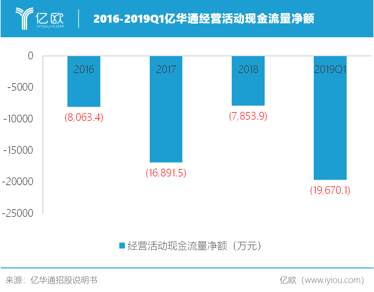 2016-2019Q1億華通經營活動現金流量凈額.png 2016-2019Q1億華通經營活動現金流量凈額.png