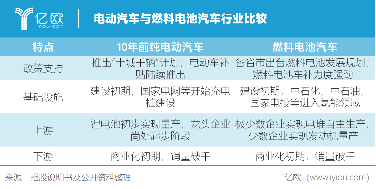 電動汽車與燃料電池汽車行業比較.png 電動汽車與燃料電池汽車行業比較.png