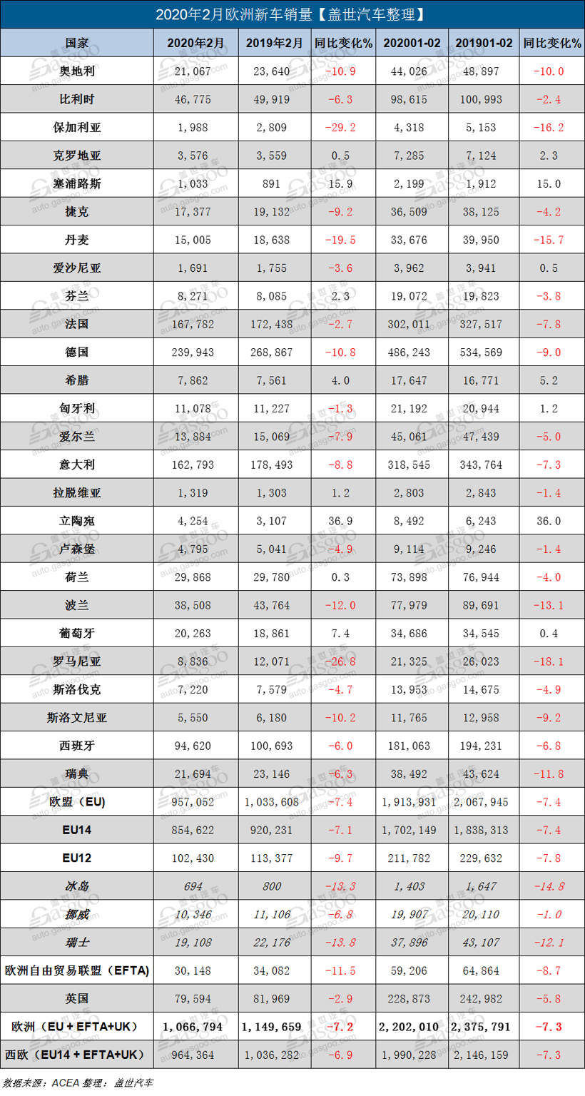 歐洲車市創2013年以來最差開局 或需十年恢復